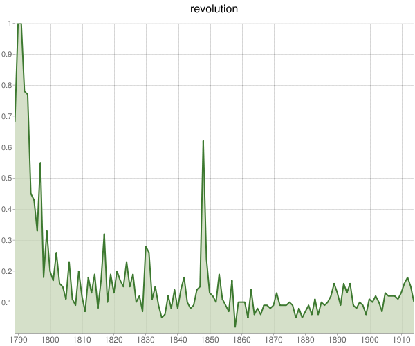 Percentage of British books with 'revolution' in the title, 1789-1914